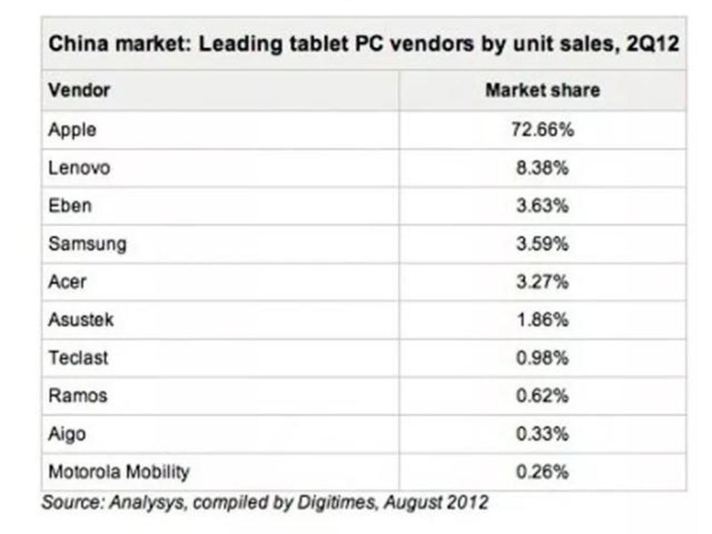 苹果偷偷发布ipad,前有华为小米后有大屏手机,怎么办? 2012Q2中国平板电脑市场占有率